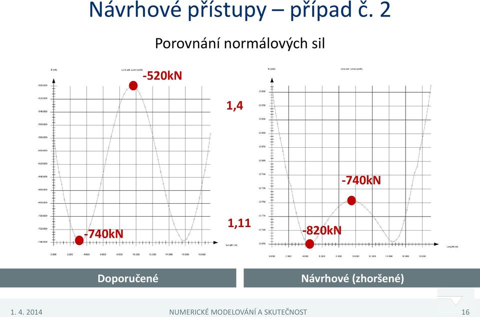 1,4-740kN -740kN 1,11-820kN Doporučené