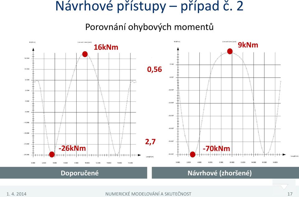 0,56-26kNm 2,7-70kNm Doporučené Návrhové