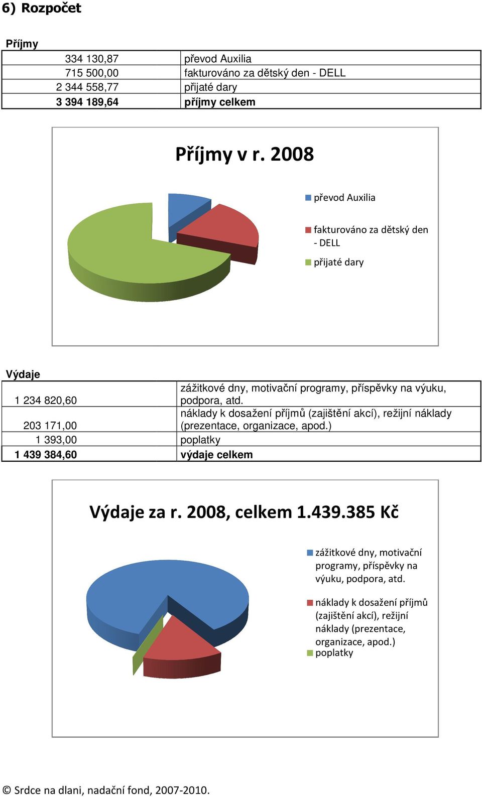 výuku, podpora, atd. náklady k dosažení příjmů (zajištění akcí), režijní náklady (prezentace, organizace, apod.) poplatky výdaje celkem Výdaje za r. 2008, celkem 1.