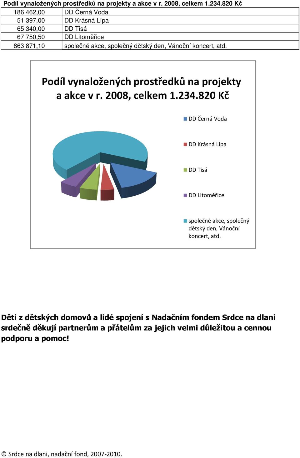 Vánoční ní koncert, atd. 820 Kč DD Černá Voda DD Krásná Lípa DD Tisá DD Litoměřice společné akce, společný dětský den, Vánoční koncert, atd.