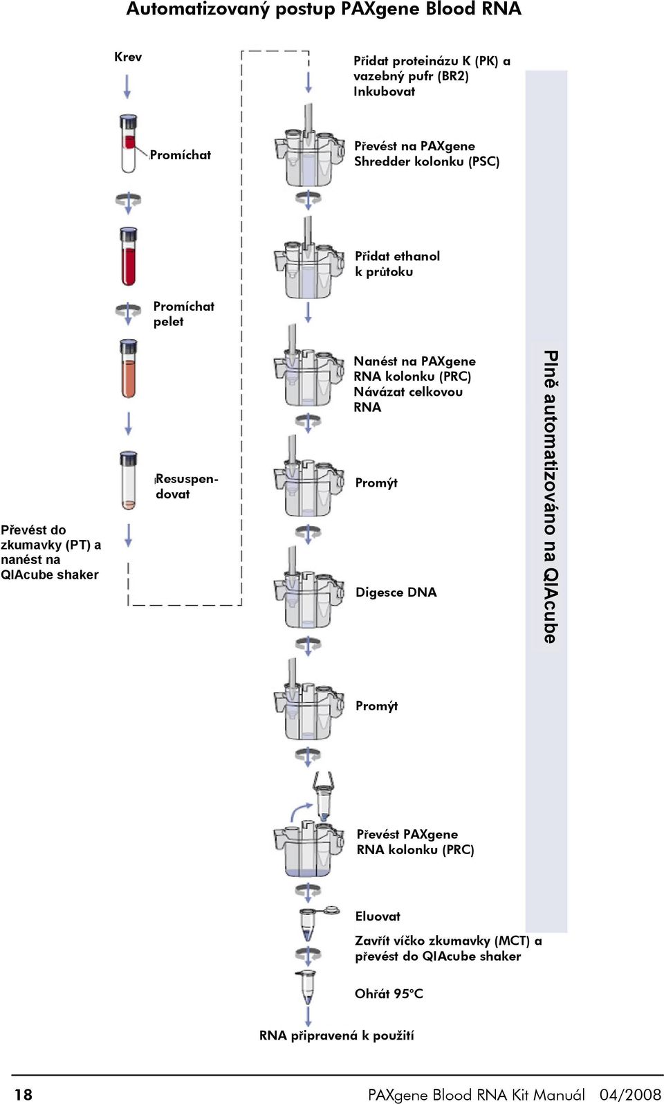 na PAXgene RNA kolonku (PRC) Návázat celkovou RNA Promýt Digesce DNA Plně automatizováno na QIAcube Promýt Převést PAXgene RNA kolonku