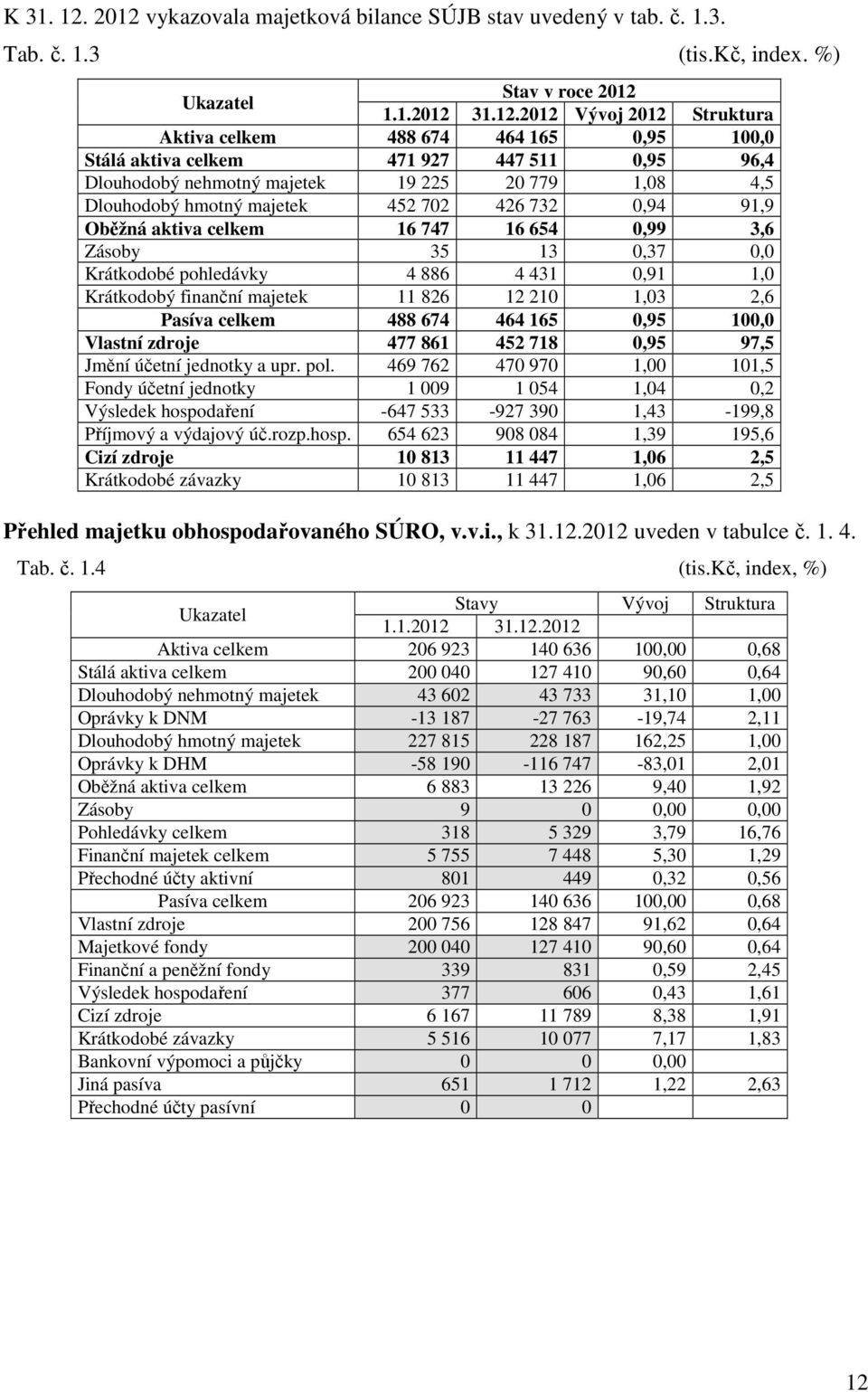 100,0 Stálá aktiva celkem 471 927 447 511 0,95 96,4 Dlouhodobý nehmotný majetek 19 225 20 779 1,08 4,5 Dlouhodobý hmotný majetek 452 702 426 732 0,94 91,9 Oběžná aktiva celkem 16 747 16 654 0,99 3,6