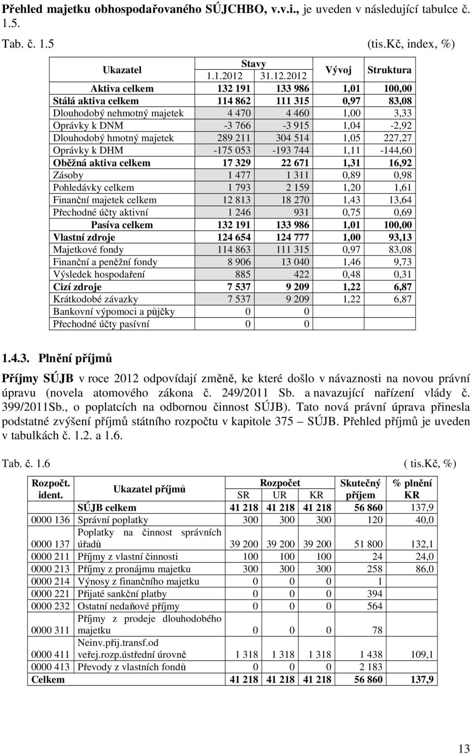 2012 Vývoj Struktura Aktiva celkem 132 191 133 986 1,01 100,00 Stálá aktiva celkem 114 862 111 315 0,97 83,08 Dlouhodobý nehmotný majetek 4 470 4 460 1,00 3,33 Oprávky k DNM -3 766-3 915 1,04-2,92