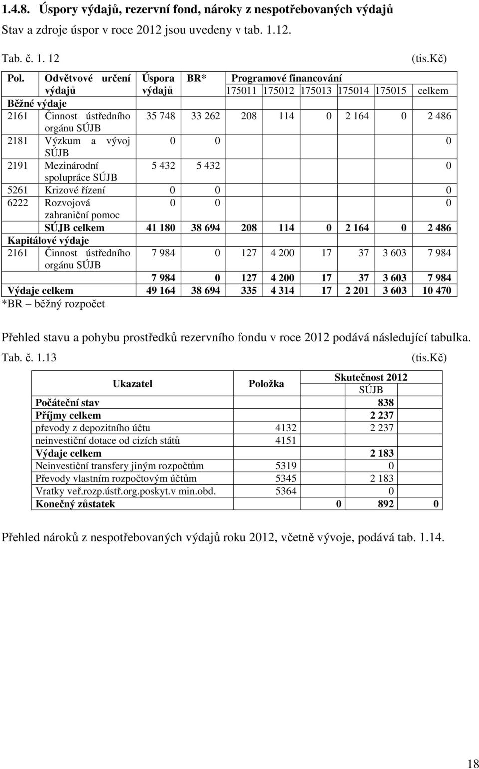 Výzkum a vývoj 0 0 0 SÚJB 2191 Mezinárodní 5 432 5 432 0 spolupráce SÚJB 5261 Krizové řízení 0 0 0 6222 Rozvojová 0 0 0 zahraniční pomoc SÚJB celkem 41 180 38 694 208 114 0 2 164 0 2 486 Kapitálové