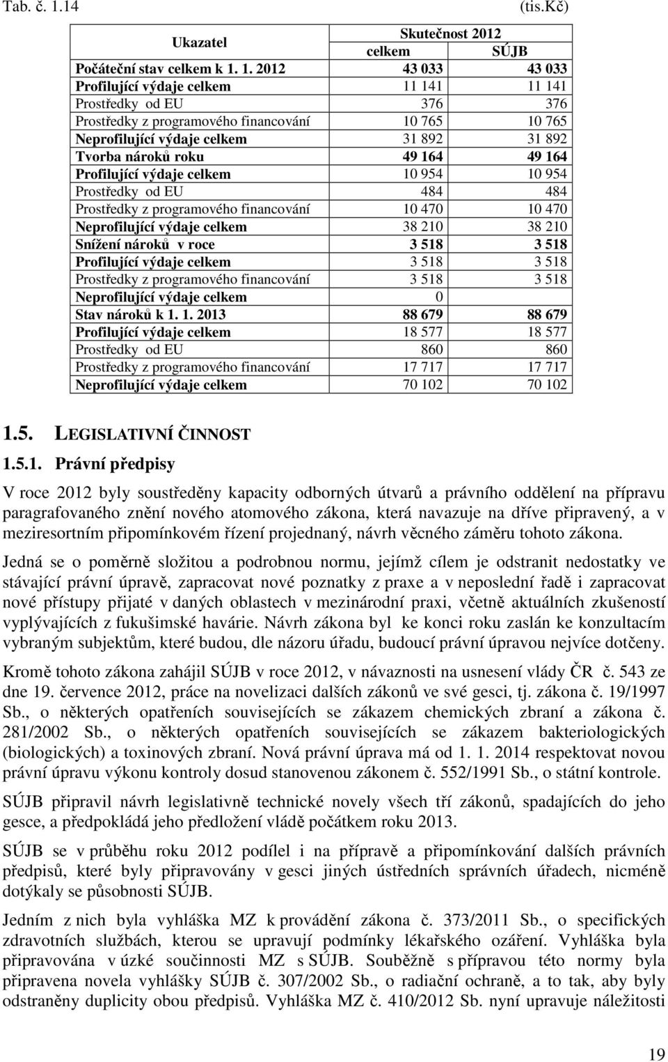 1. 2012 43 033 43 033 Profilující výdaje celkem 11 141 11 141 Prostředky od EU 376 376 Prostředky z programového financování 10 765 10 765 Neprofilující výdaje celkem 31 892 31 892 Tvorba nároků roku