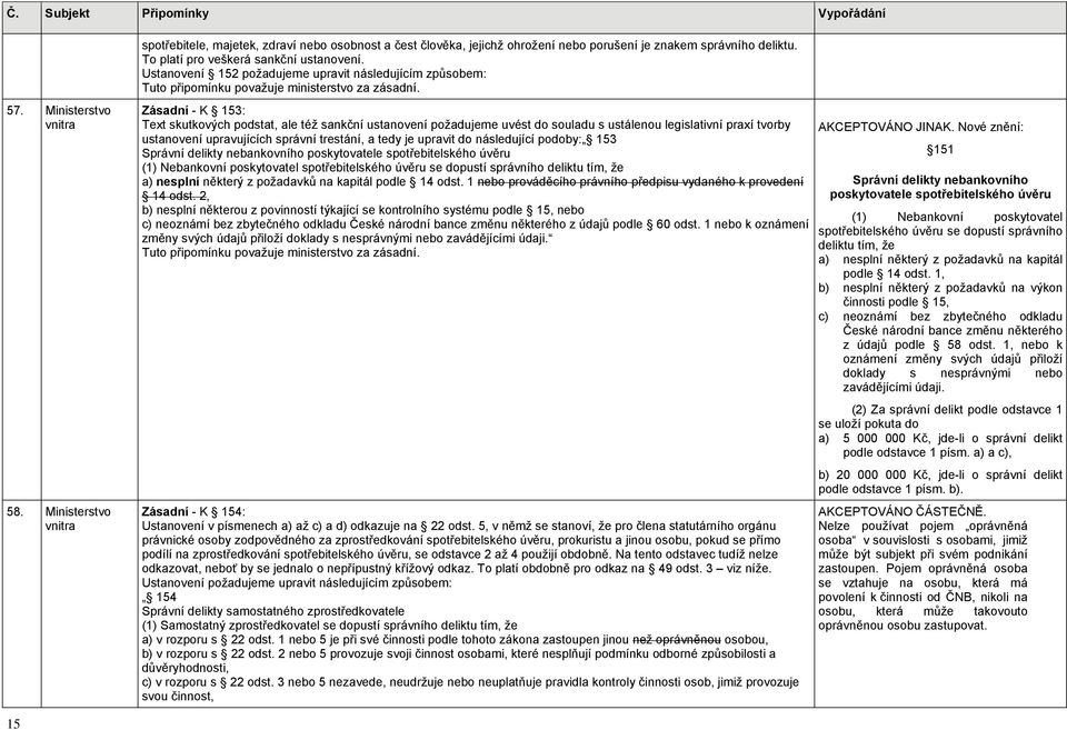 Zásadní - K 153: Text skutkových podstat, ale též sankční ustanovení požadujeme uvést do souladu s ustálenou legislativní praxí tvorby ustanovení upravujících správní trestání, a tedy je upravit do