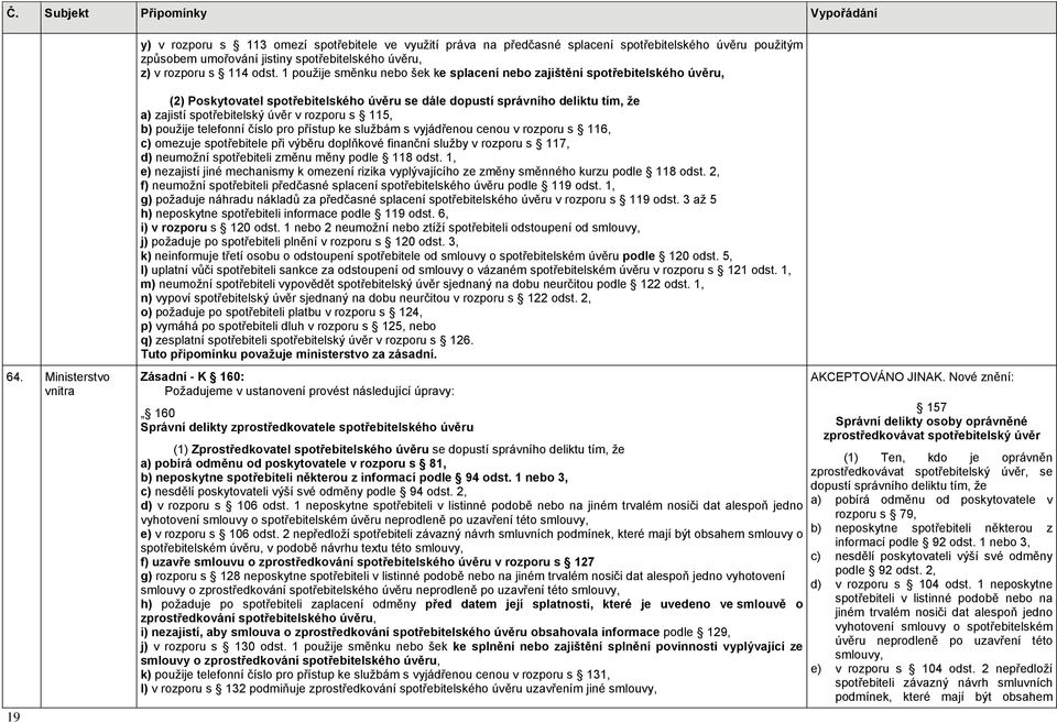 Ministerstvo 19 (2) Poskytovatel spotřebitelského úvěru se dále dopustí správního deliktu tím, že a) zajistí spotřebitelský úvěr v rozporu s 115, b) použije telefonní číslo pro přístup ke službám s