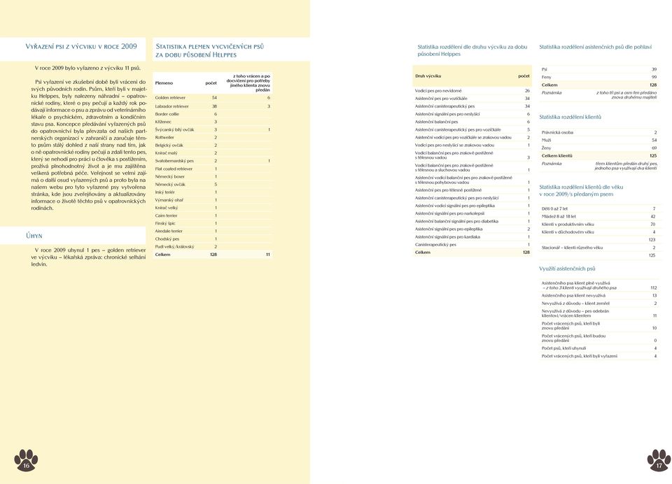 Psům, kteří byli v majetku Helppes, byly nalezeny náhradní opatrovnické rodiny, které o psy pečují a každý rok podávají informace o psu a zprávu od veterinárního lékaře o psychickém, zdravotním a