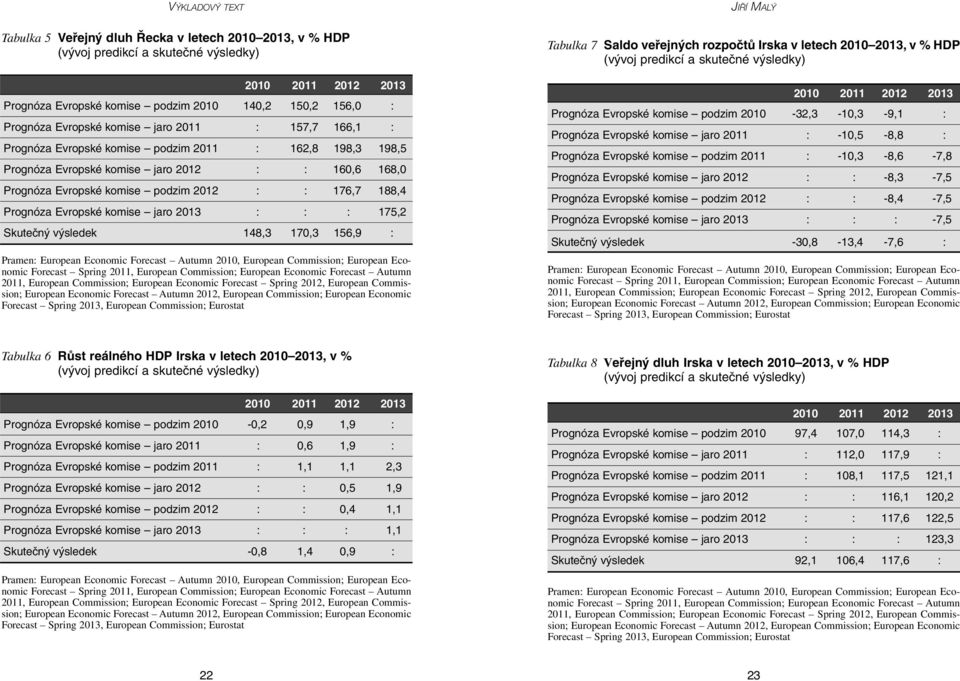 176,7 188,4 Prognóza Evropské komise jaro 2013 : : : 175,2 Skutečný výsledek 148,3 170,3 156,9 : Pramen: European Economic Forecast Autumn 2010, European Commission; European Economic Forecast Spring