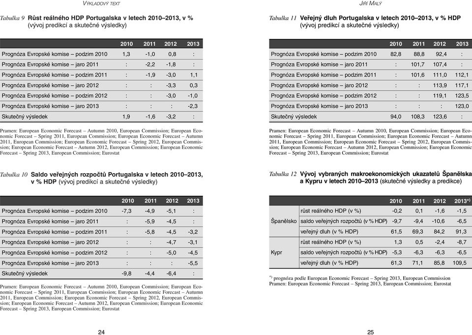 1,1 Prognóza Evropské komise jaro 2012 : : -3,3 0,3 Prognóza Evropské komise podzim 2012 : : -3,0-1,0 Prognóza Evropské komise jaro 2013 : : : -2,3 Skutečný výsledek 1,9-1,6-3,2 : Pramen: European