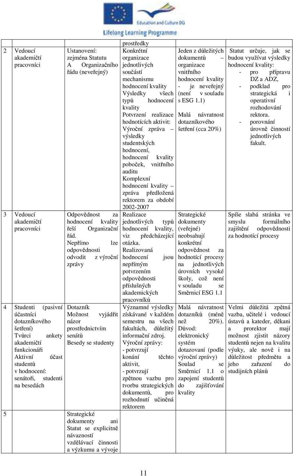 strategická i typů hodnocení s ESG 1.1) operativní kvality rozhodování Potvrzení realizace Malá návratnost rektora.