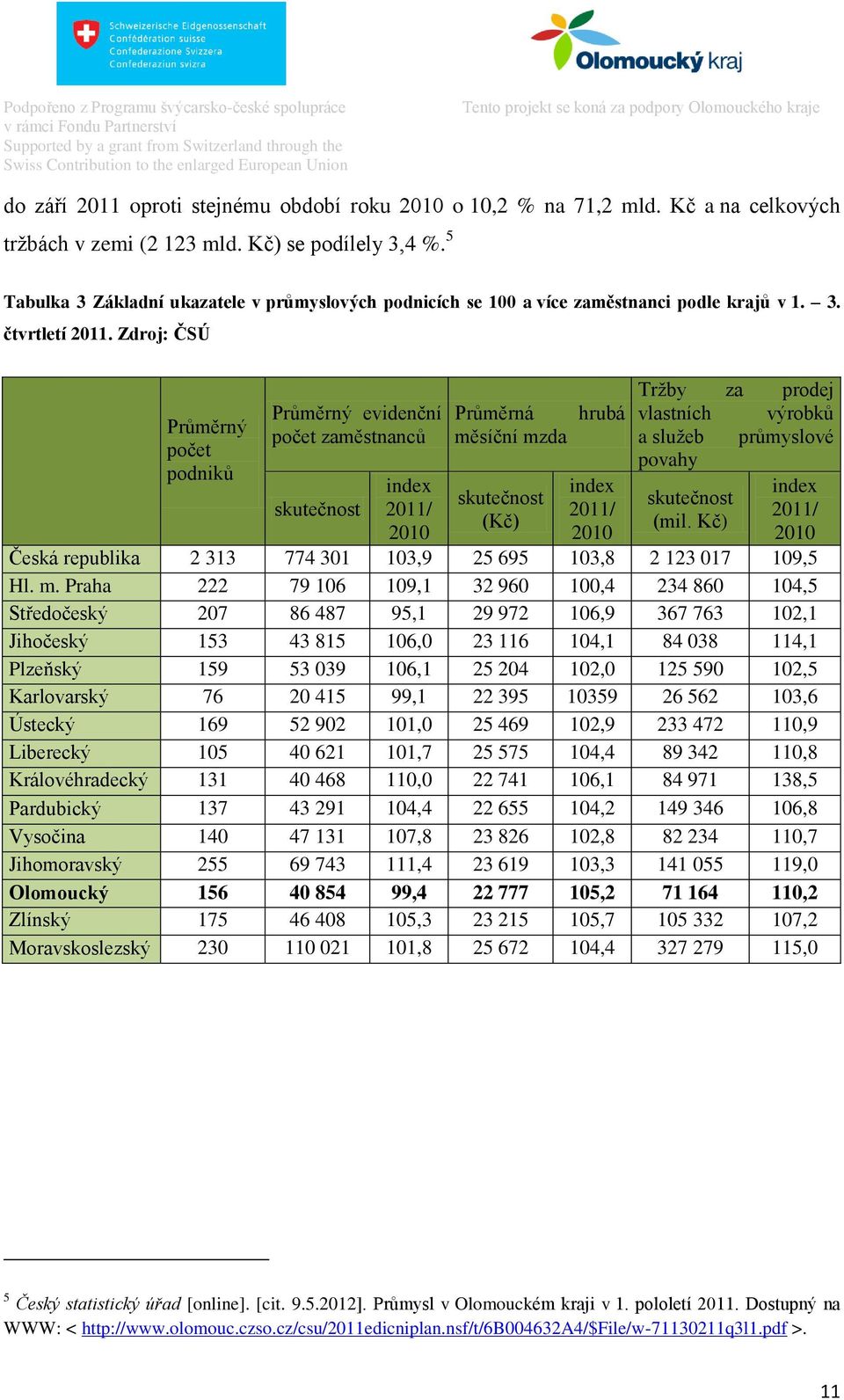 Zdroj: ČSÚ Průměrný počet podniků Průměrný evidenční počet zaměstnanců skutečnost index 2011/ 2010 Průměrná měsíční mzda skutečnost (Kč) hrubá index 2011/ 2010 Tržby za prodej vlastních výrobků a