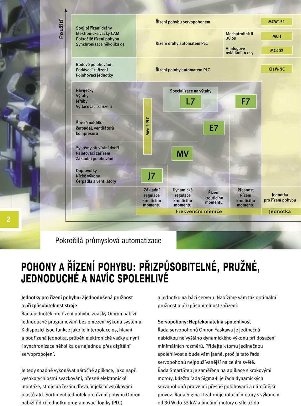 nabídka čerpadel, ventilátorů kompresorů Měnič PLC E7 Systémy otevírání dveří Paletovací zařízení Základní polohování MV Dopravníky Nízké výkony Čerpadla a ventilátory J7 Základní regulace krouticího