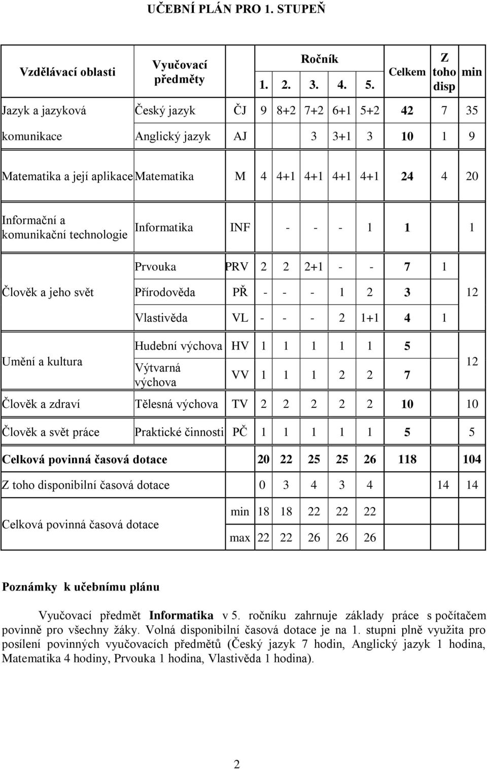 a komunikační technologie Informatika INF - - - 1 1 1 Člověk a jeho svět Prvouka PRV 2 2 2+1 - - 7 1 Přírodověda PŘ - - - 1 2 3 Vlastivěda VL - - - 2 1+1 4 1 Umění a kultura Hudební výchova HV 1 1 1