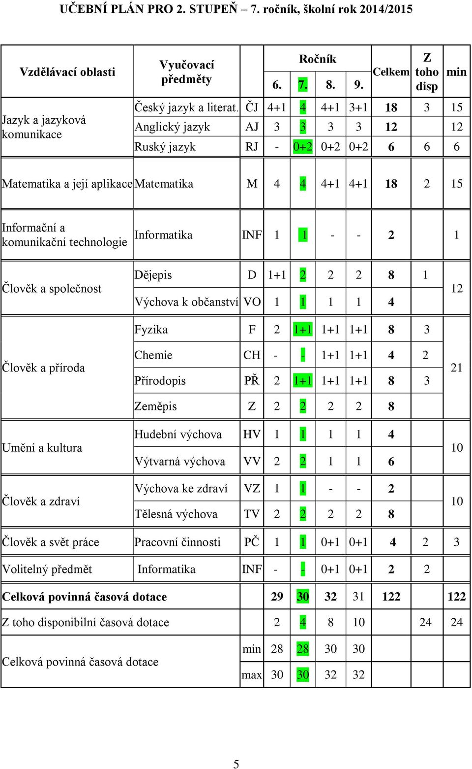 1 1 - - 2 1 Člověk a společnost Člověk a příroda Umění a kultura Člověk a zdraví Dějepis D 1+1 2 2 2 8 1 Výchova k občanství VO 1 1 1 1 4 Fyzika F 2 1+1 1+1 1+1 8 3 Chemie CH - - 1+1 1+1 4 2