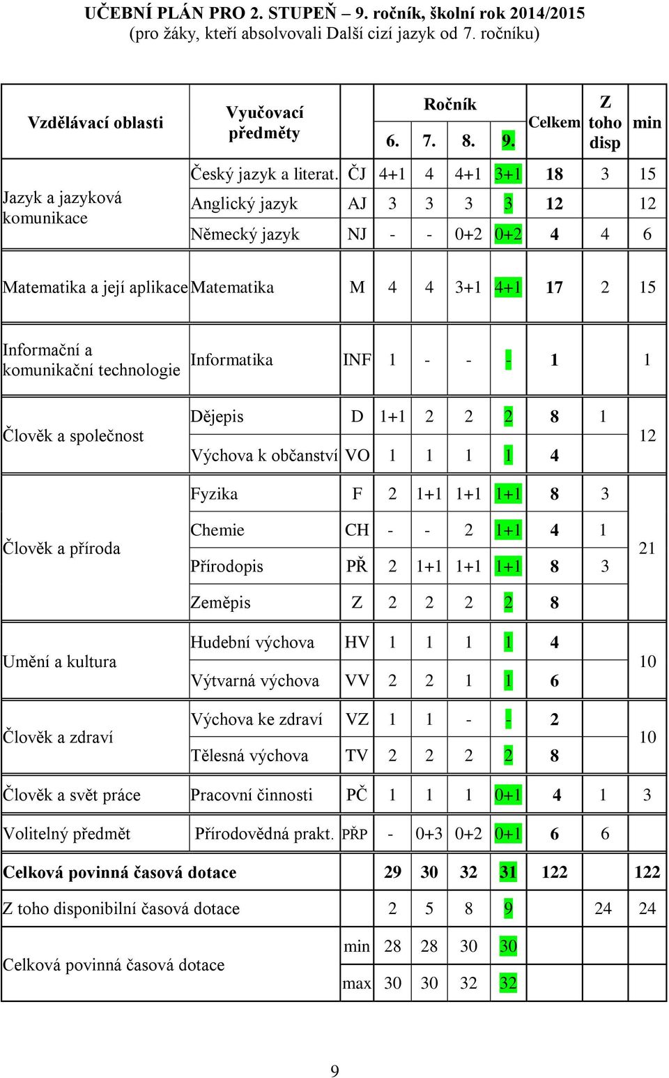 ČJ 4+1 4 4+1 3+1 18 3 15 Anglický jazyk AJ 3 3 3 3 Německý jazyk NJ - - 0+2 0+2 4 4 6 Matematika a její aplikace Matematika M 4 4 3+1 4+1 17 2 15 Informační a komunikační technologie Informatika INF