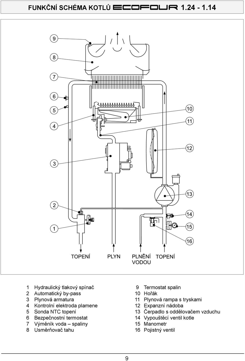 plamene 5 Sonda NTC topení 6 Bezpečnostní termostat 7 Výměník voda spaliny 8 Usměrňovač tahu 9