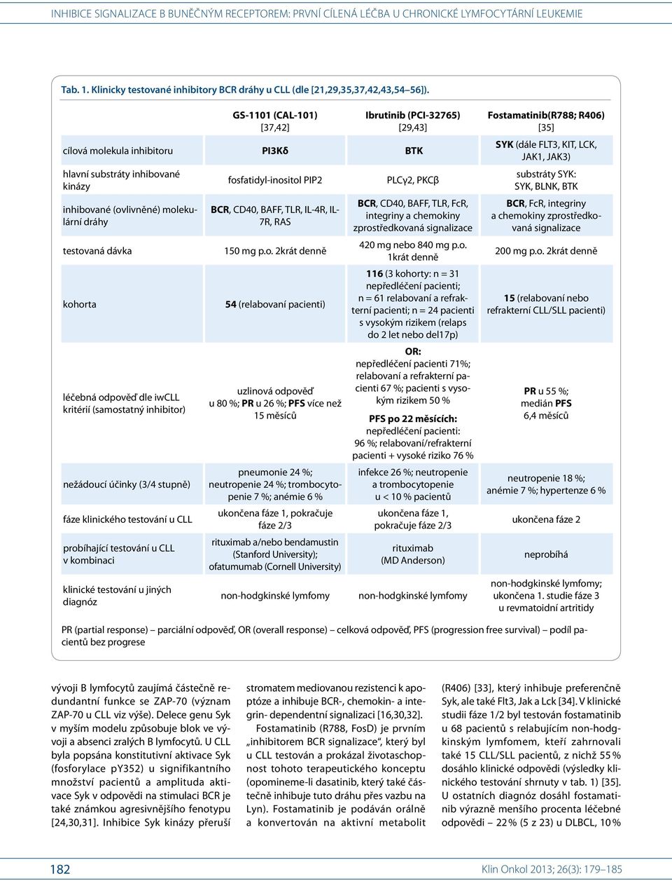 léčebná odpověď dle iwcll kritérií (samostatný inhibitor) nežádoucí účinky (3/4 stupně) fáze klinického testování u CLL probíhající testování u CLL v kombinaci klinické testování u jiných diagnóz