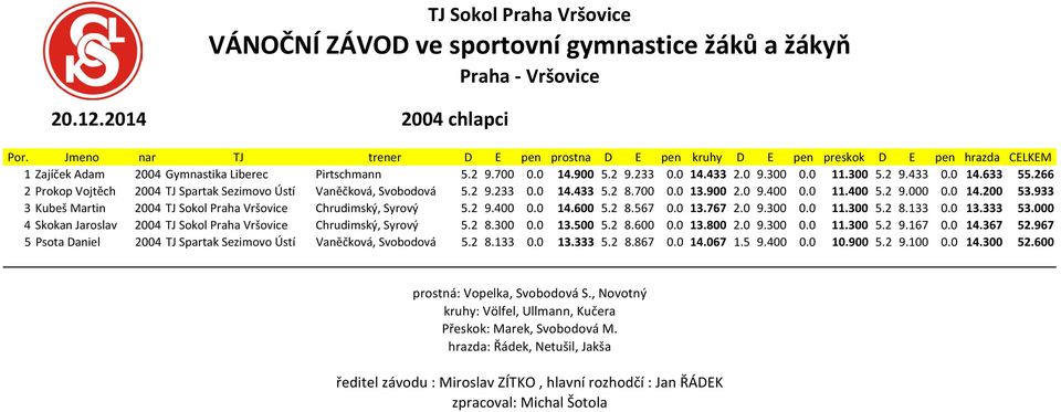 933 3 Kubeš Martin 2004 TJ Sokol Praha Vršovice Chrudimský, Syrový 5.2 9.400 0.0 14.600 5.2 8.567 0.0 13.767 2.0 9.300 0.0 11.300 5.2 8.133 0.0 13.333 53.