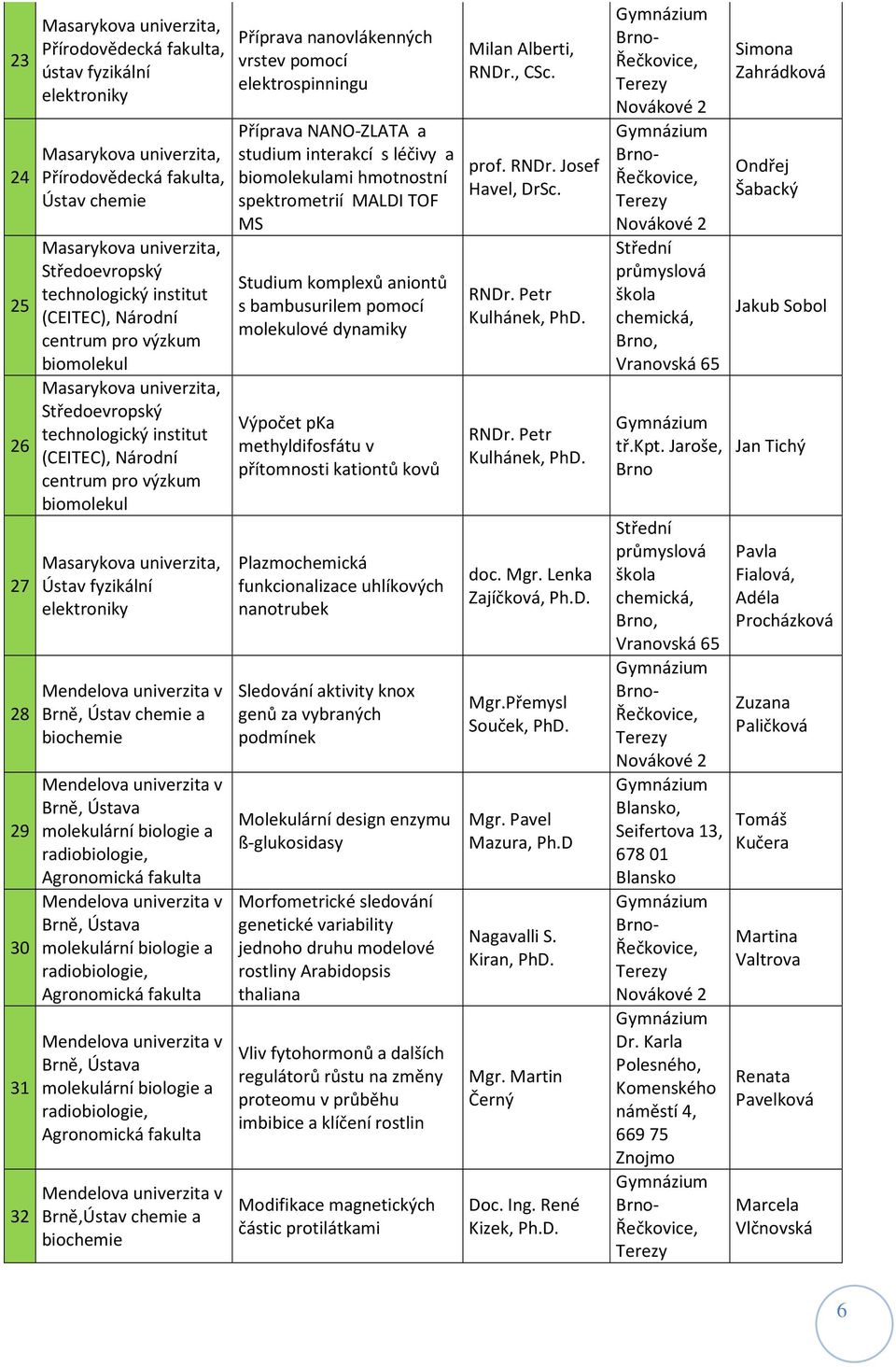 Masarykova univerzita, Ústav fyzikální elektroniky Mendelova univerzita v Brně, Ústav chemie a biochemie Mendelova univerzita v Brně, Ústava molekulární biologie a radiobiologie, Agronomická fakulta