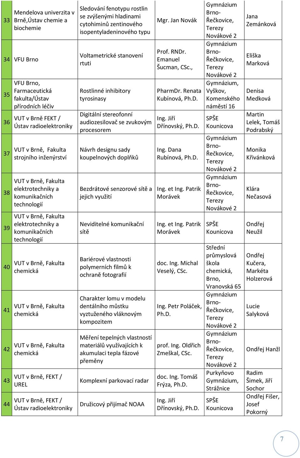 Brně, Fakulta chemická VUT v Brně, Fakulta chemická VUT v Brně, FEKT / UREL VUT v Brně, FEKT / Ústav radioelektroniky Sledování fenotypu rostlin se zvýšenými hladinami cytohiminů zentinového