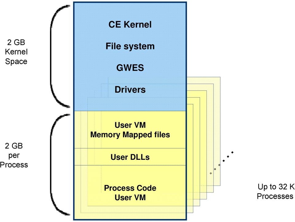 User VM Memory Mapped files User DLLs.