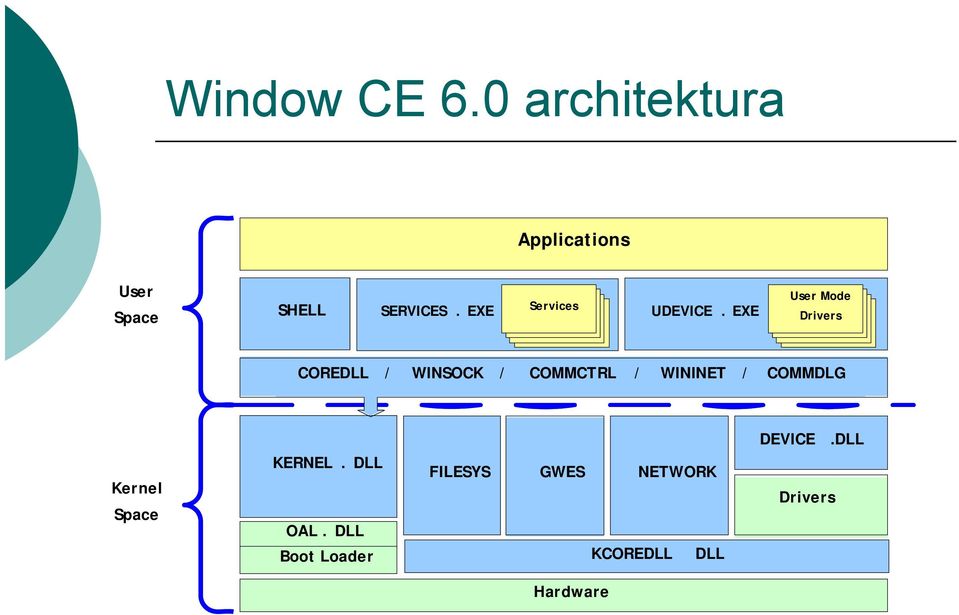 EXE User Mode Drivers Services Services Services COREDLL / WINSOCK / COMMCTRL /