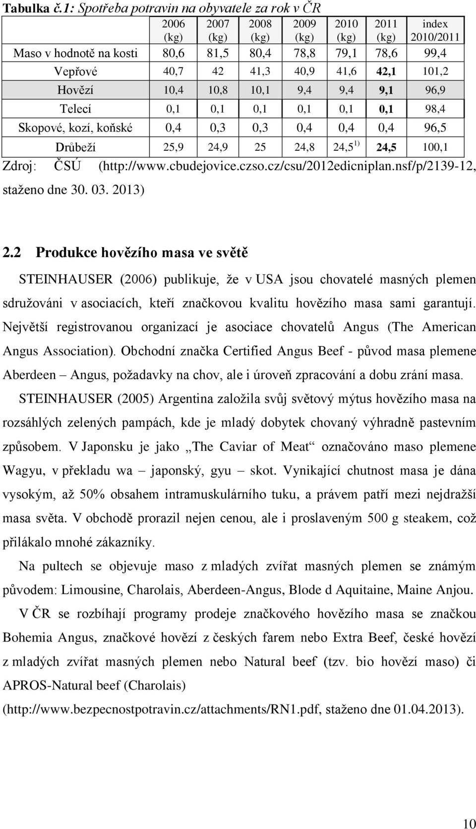 41,3 40,9 41,6 42,1 101,2 Hovězí 10,4 10,8 10,1 9,4 9,4 9,1 96,9 Telecí 0,1 0,1 0,1 0,1 0,1 0,1 98,4 Skopové, kozí, koňské 0,4 0,3 0,3 0,4 0,4 0,4 96,5 Drůbeží 25,9 24,9 25 24,8 24,5 1) 24,5 100,1