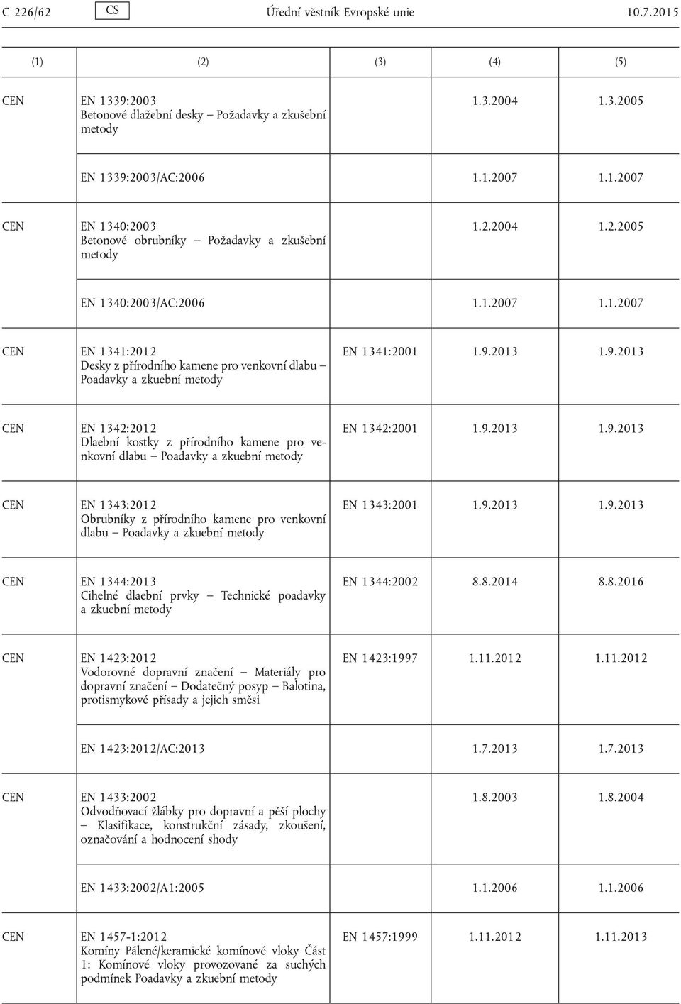 2013 1.9.2013 EN 1342:2012 Dlaební kostky z přírodního kamene pro venkovní dlabu Poadavky a zkuební metody EN 1342:2001 1.9.2013 1.9.2013 EN 1343:2012 Obrubníky z přírodního kamene pro venkovní dlabu Poadavky a zkuební metody EN 1343:2001 1.