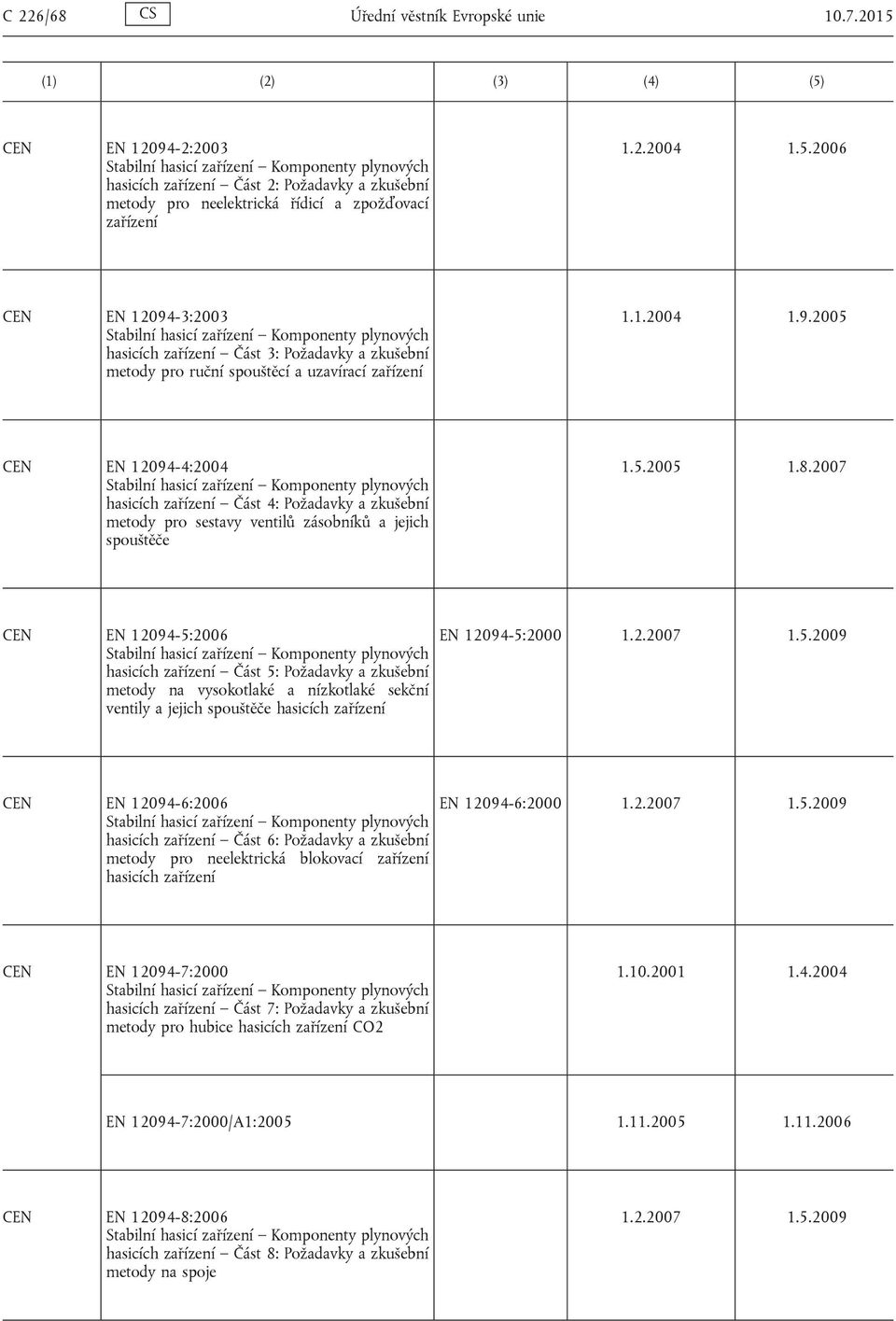 1.2004 1.9.2005 EN 12094-4:2004 Stabilní hasicí zařízení Komponenty plynových hasicích zařízení Část 4: Požadavky a zkušební metody pro sestavy ventilů zásobníků a jejich spouštěče 1.5.2005 1.8.