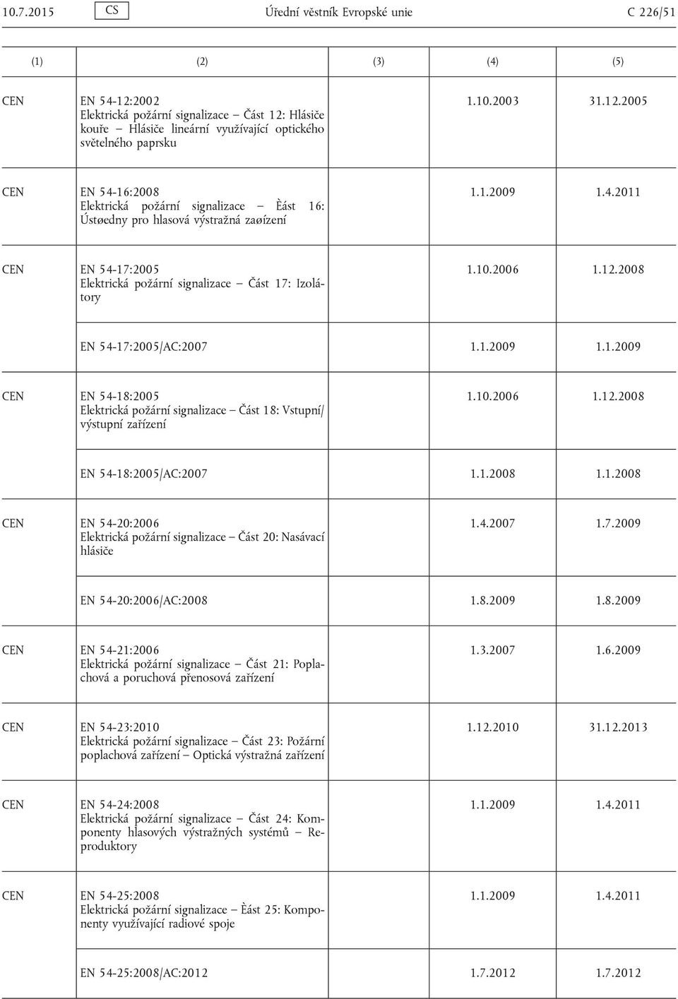 10.2006 1.12.2008 EN 54-18:2005/AC:2007 1.1.2008 1.1.2008 EN 54-20:2006 Elektrická požární signalizace Část 20: Nasávací hlásiče 1.4.2007 1.7.2009 EN 54-20:2006/AC:2008 1.8.2009 1.8.2009 EN 54-21:2006 Elektrická požární signalizace Část 21: Poplachová a poruchová přenosová zařízení 1.