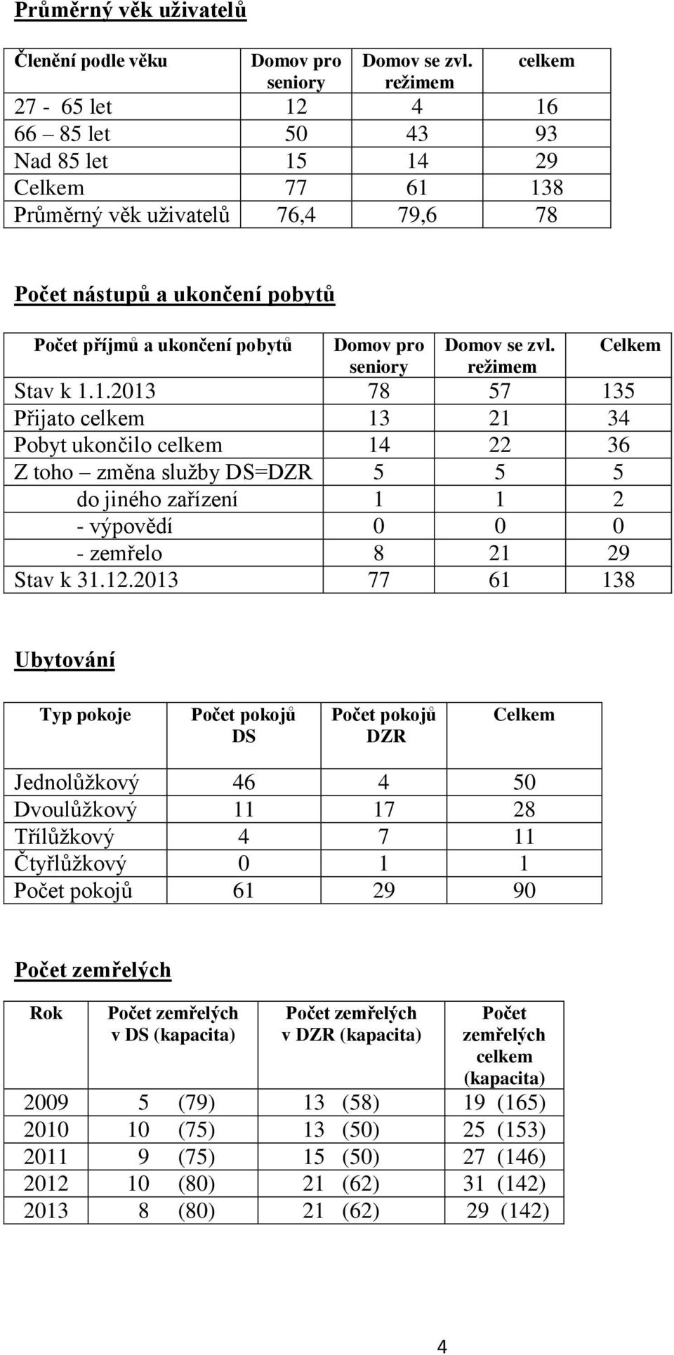 seniory Domov se zvl. režimem Celkem Stav k 1.