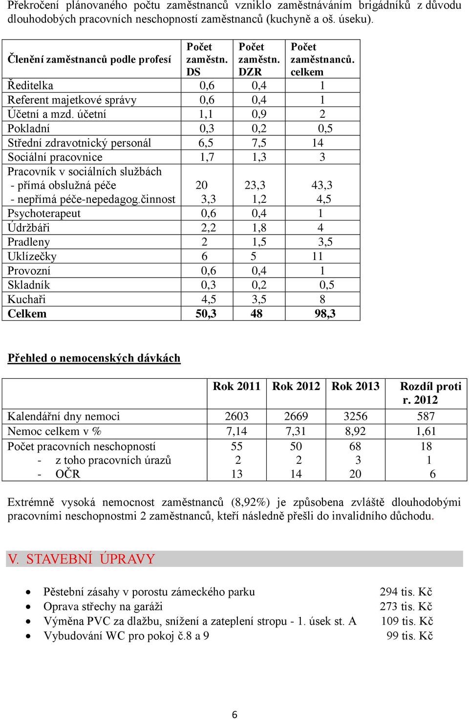 účetní 1,1 0,9 2 Pokladní 0,3 0,2 0,5 Střední zdravotnický personál 6,5 7,5 14 Sociální pracovnice 1,7 1,3 3 Pracovník v sociálních službách - přímá obslužná péče - nepřímá péče-nepedagog.