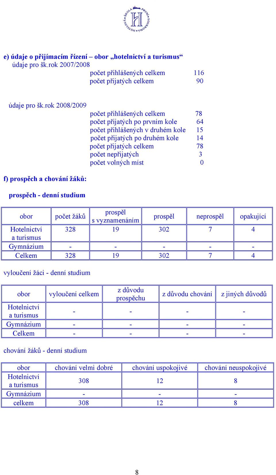 počet přijatých celkem 78 počet nepřijatých 3 počet volných míst 0 obor počet žáků prospěl s vyznamenáním prospěl neprospěl opakující Hotelnictví 328 19 302 7 4 a turismus Gymnázium - - - - - Celkem