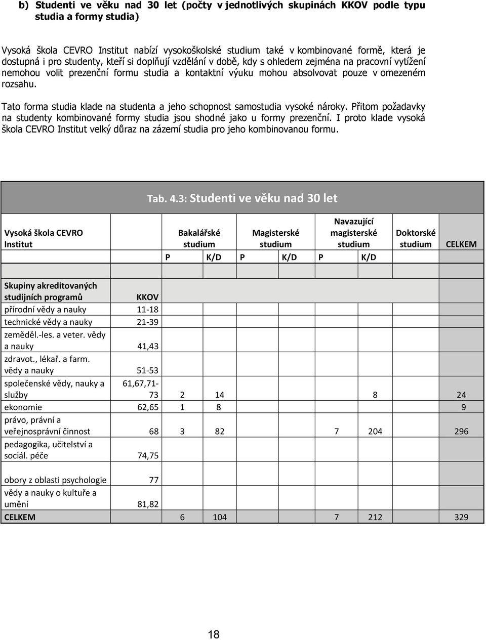 Tato forma studia klade na studenta a jeho schopnost samostudia vysoké nároky. Přitom požadavky na studenty kombinované formy studia jsou shodné jako u formy prezenční.