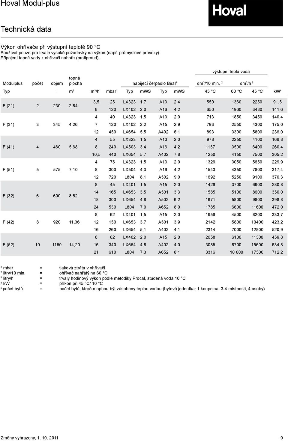 dm 3 /h 3 Typ l m m 3 /h mbar Typ mws Typ mws 45 C 60 C 45 C kw 4 F () 30,84 3,5 5 LX33,7 A3,4 550 360 50 9,5 8 0 LX40,0 A6 4, 650 960 3480 4,6 4 40 LX33,5 A3,0 73 850 3450 40,4 F (3) 3 345 4,6 7 0