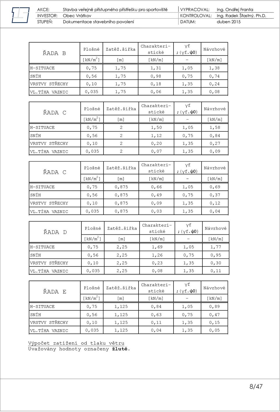 ψ0) [/m 2 ] [m] [/m] - [/m] H-SITUACE 0,75 2 1,50 5 1,58 SNÍH 0,56 2 1,12 0,75 0,84 VRSTVY STŘECHY 0,10 2 0,20 1,35 0,27 VL.TÍHA VAZNIC 0,035 2 0,07 1,35 0,09 ŘADA C Plošné Zatěž.