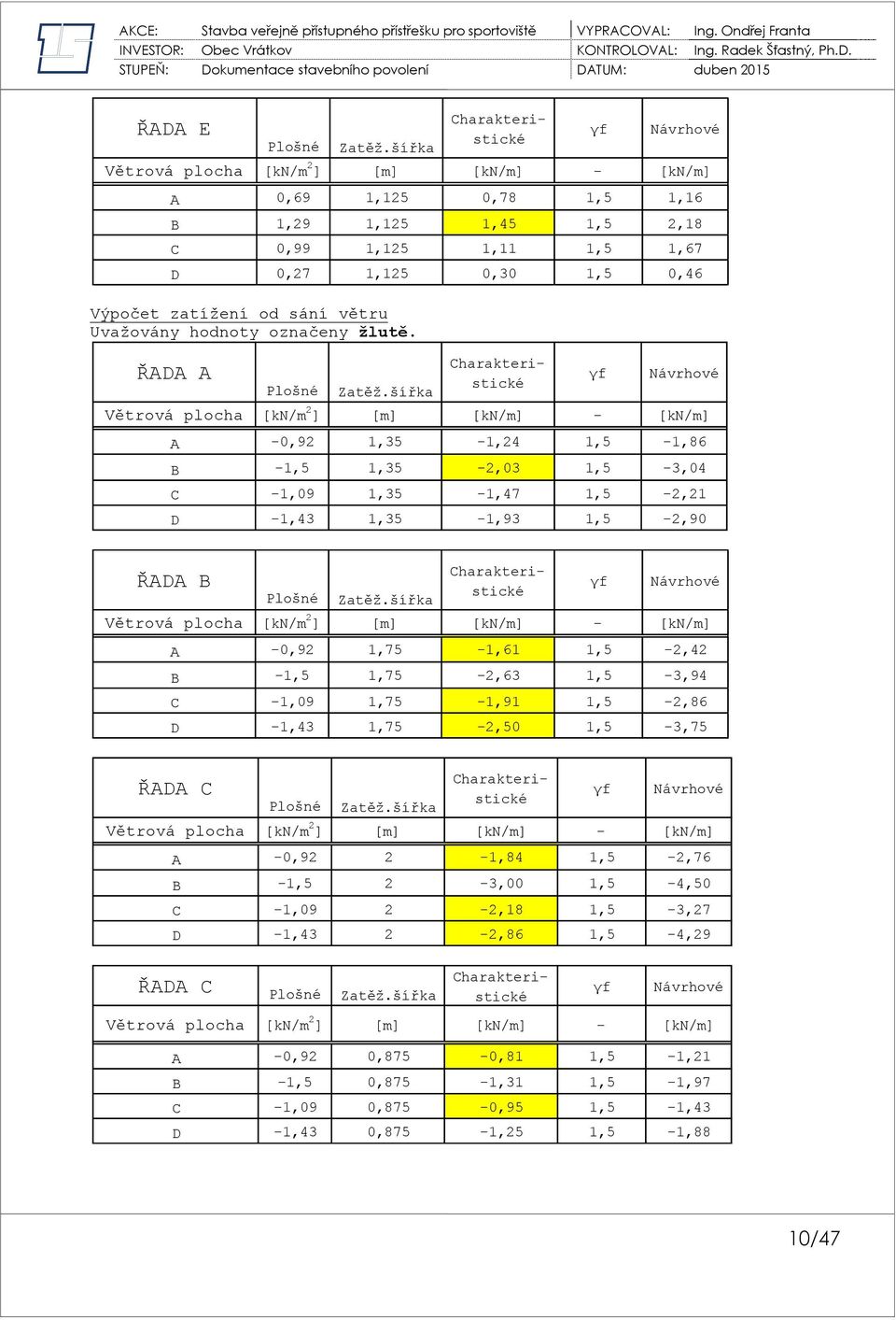 šířka γf Větrová plocha [/m 2 ] [m] [/m] - [/m] A -0,92 1,35-1,24 1,5-1,86 B -1,5 1,35-2,03 1,5-3,04 C -9 1,35-1,47 1,5-2,21 D -1,43 1,35-1,93 1,5-2,90 ŘADA B Plošné Zatěž.