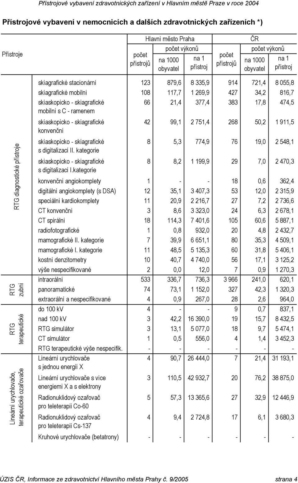 21,4 377,4 383 17,8 474,5 skiaskopicko - skiagrafické konvenční 42 99,1 2 751,4 268 50,2 1 911,5 RTG diagnostické přístroje RTG zubní RTG terapeutické Lineární urychlovače, terapeutické ozařovače