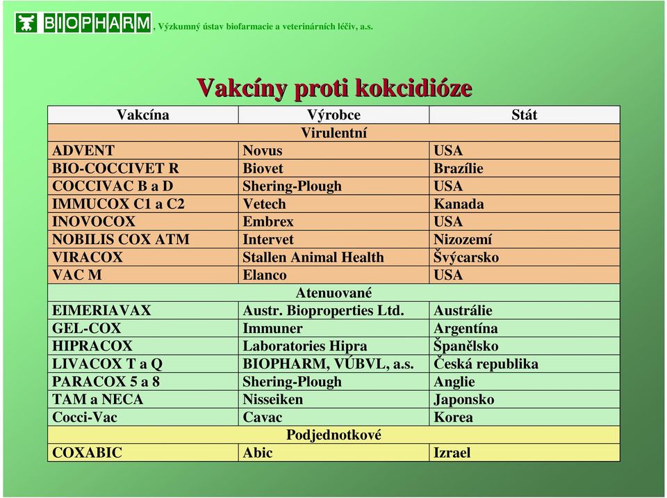 Vakcíny proti kokcidióze Vakcína Výrobce Stát Virulentní ADVENT Novus USA BIO-COCCIVET R Biovet Brazílie COCCIVAC B a D Shering-Plough USA IMMUCOX C1 a C2