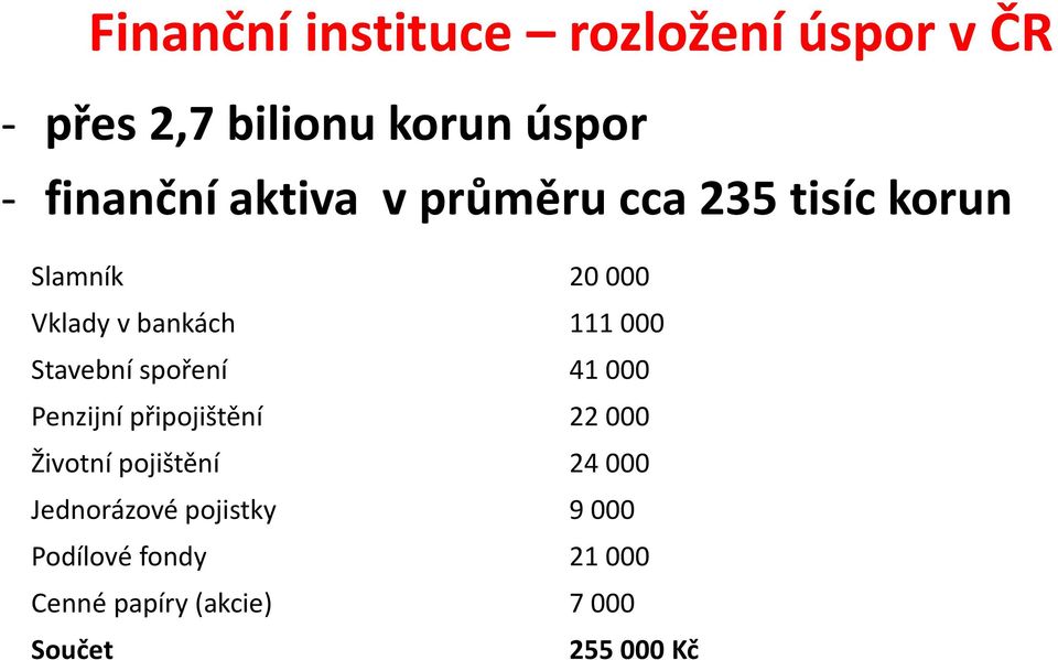 Stavební spoření 41 000 Penzijní připojištění 22 000 Životní pojištění 24 000