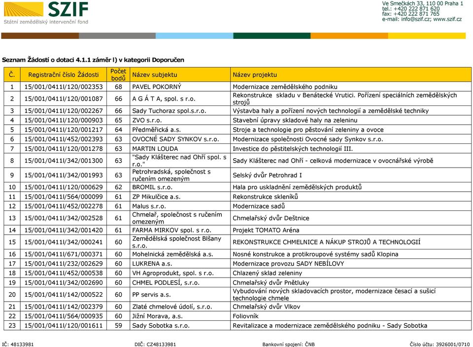 Pořízení speciálních zemědělských strojů 3 15/001/0411l/120/002267 66 Sady Tuchoraz spol.s.r.o. Výstavba haly a pořízení nových technologií a zemědělské techniky 4 15/001/0411l/120/000903 65 ZVO s.r.o. Stavební úpravy skladové haly na zeleninu 5 15/001/0411l/120/001217 64 Předměřická a.