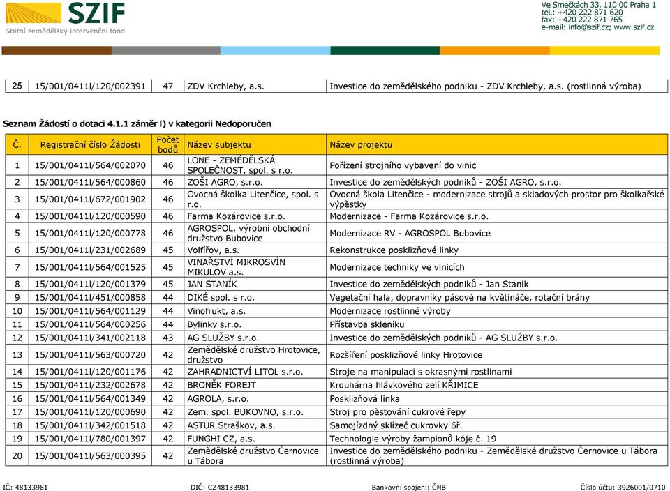 r.o. Investice do zemědělských podniků - ZOŠI AGRO, s.r.o. 3 15/001/0411l/672/001902 46 Ovocná školka Litenčice, spol. s r.o. Ovocná škola Litenčice - modernizace strojů a skladových prostor pro školkařské výpěstky 4 15/001/0411l/120/000590 46 Farma Kozárovice s.