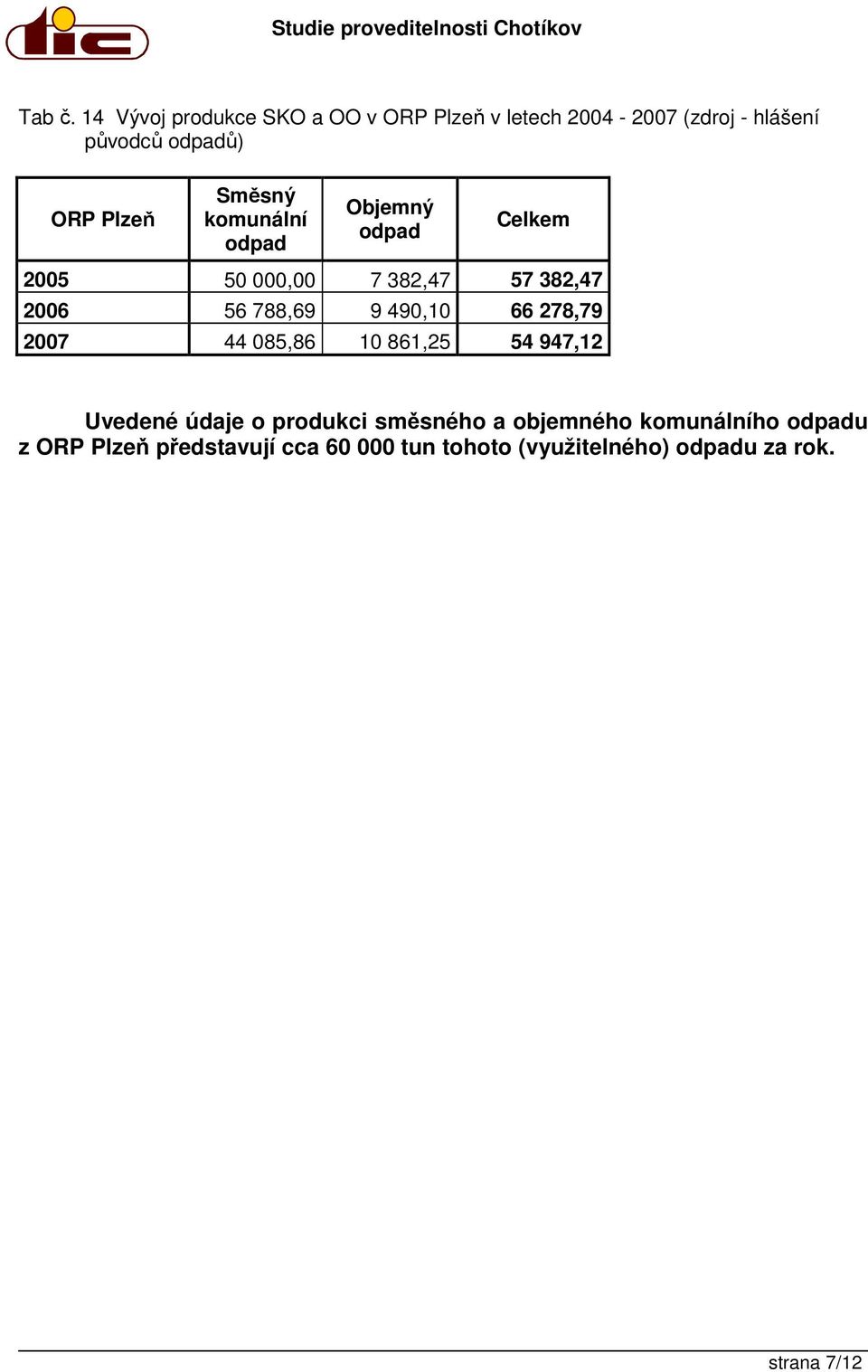 Směsný komunální odpad Objemný odpad Celkem 2005 50 000,00 7 382,47 57 382,47 2006 56 788,69 9 490,10