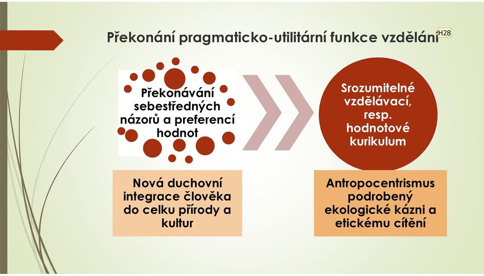 resp. hodnotové kurikulum Nová duchovní integrace člověka do celku