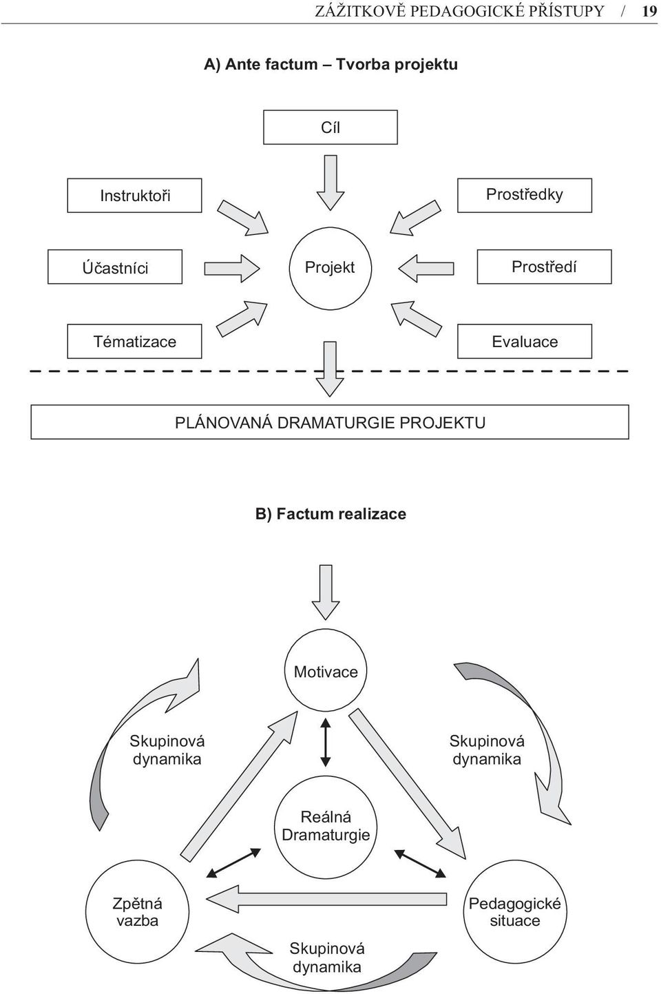 PLÁNOVANÁ DRAMATURGIE PROJEKTU B) Factum realizace Motivace Skupinová