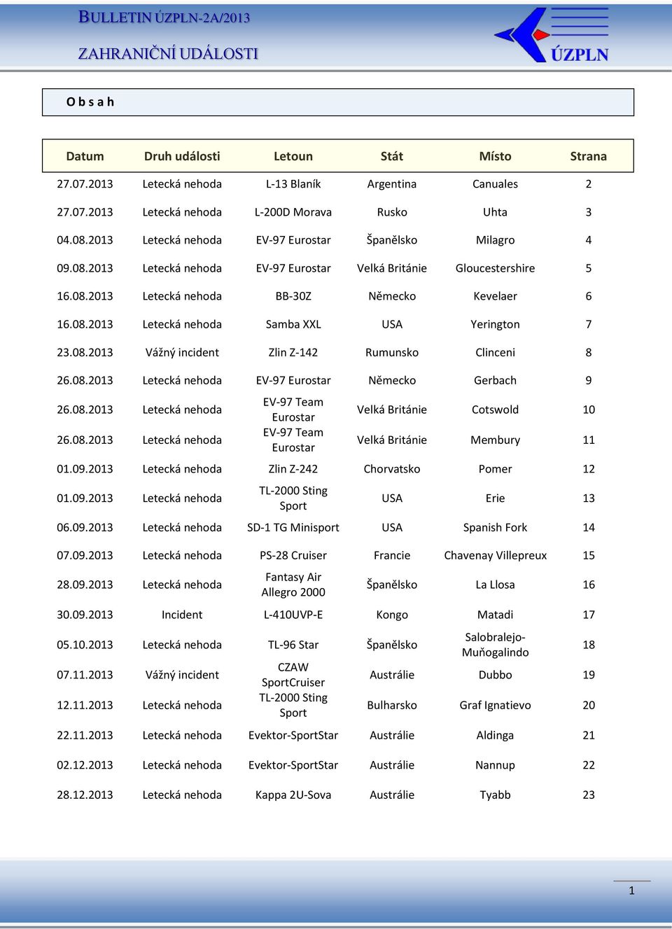 08.2013 Vážný incident Zlin Z-142 Rumunsko Clinceni 8 26.08.2013 Letecká nehoda EV-97 Eurostar Německo Gerbach 9 26.08.2013 Letecká nehoda 26.08.2013 Letecká nehoda EV-97 Team Eurostar EV-97 Team Eurostar Velká Británie Cotswold 10 Velká Británie Membury 11 01.