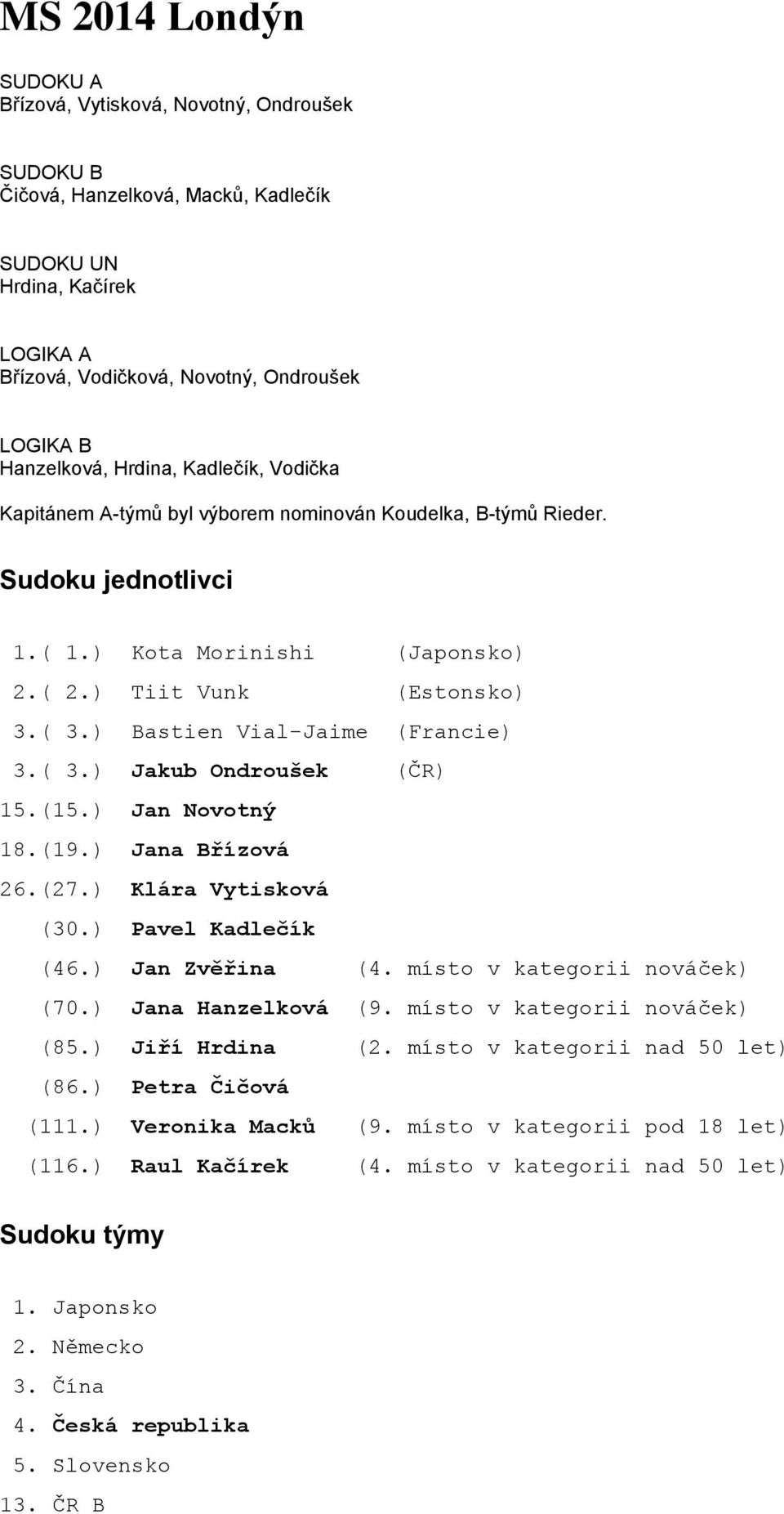 ) Bastien Vial-Jaime (Francie) 3.( 3.) Jakub Ondroušek (ČR) 15.(15.) Jan Novotný 18.(19.) Jana Břízová 26.(27.) Klára Vytisková (30.) Pavel Kadlečík (46.) Jan Zvěřina (4.