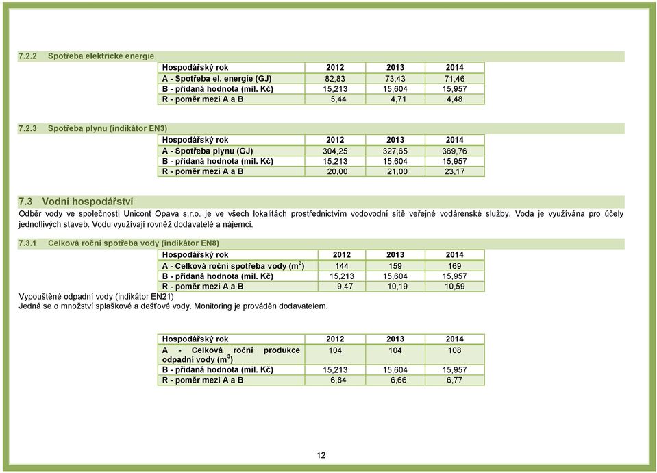 Vodu využívají rovněž dodavatelé a nájemci. 7.3.