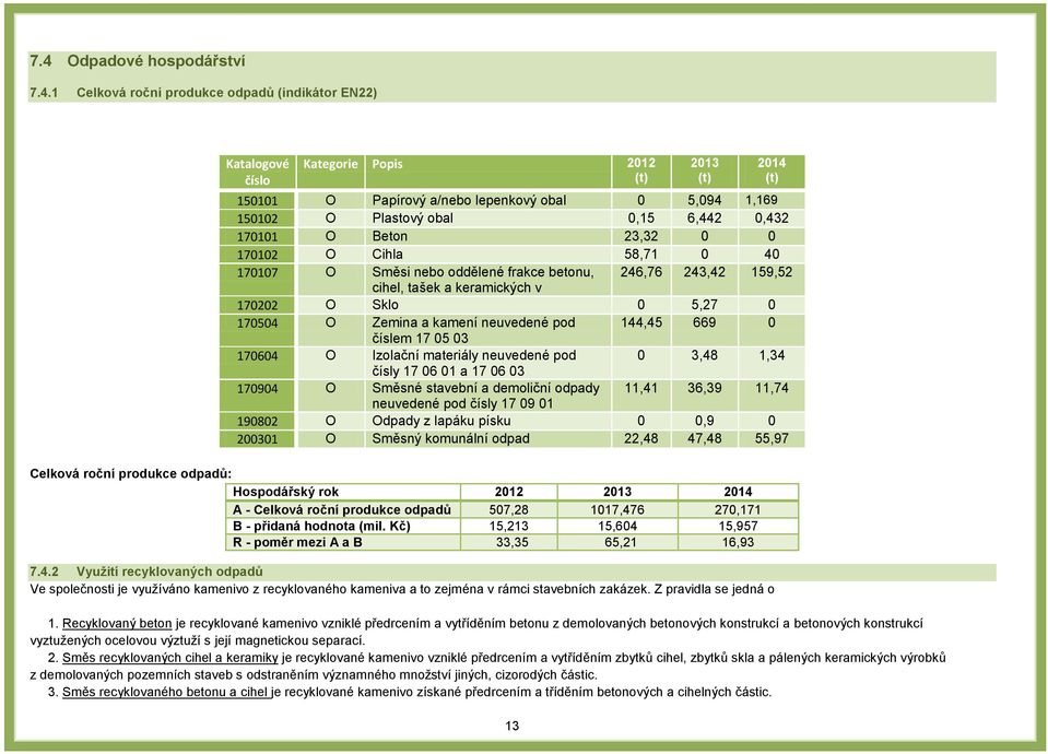 0 5,27 0 170504 O Zemina a kamení neuvedené pod 144,45 669 0 číslem 17 05 03 170604 O Izolační materiály neuvedené pod 0 3,48 1,34 čísly 17 06 01 a 17 06 03 170904 O Směsné stavební a demoliční